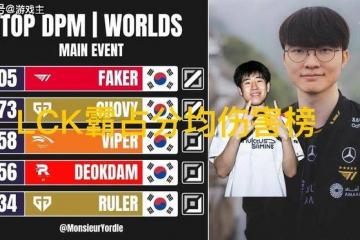 S15瑞士轮分均伤害榜单火了，LPL无一人上榜，Faker高达905