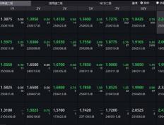 债市收磐(pán)| 短线博(bó)弈(yì)，30年国债收益(yì)率大幅上行4BP