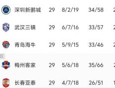 不乐观，海牛保级有2选择！鲁媒：涉及国安公平竞赛，或力拼对手