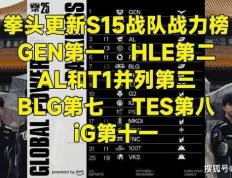 LOL官方更新战力排行榜，第一毫不意外，IG赫然在(zài)列！