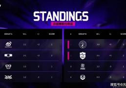 LOL邀请赛四(sì)强出炉！全华班(bān)被3包(bāo)1圍(wéi)剿，LCK赛区保底(dǐ)亚軍(jūn)