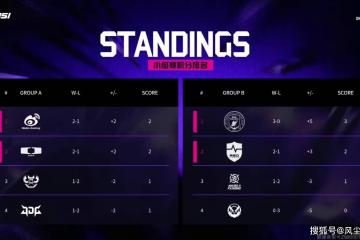 LOL邀请赛四(sì)强出炉！全华班(bān)被3包(bāo)1圍(wéi)剿，LCK赛区保底(dǐ)亚軍(jūn)