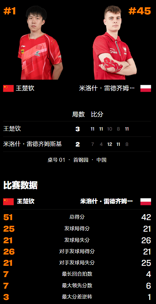 惊心动魄！王楚钦恶戰(zhàn)5局险胜波兰选手，决胜局落后反击强势翻盘