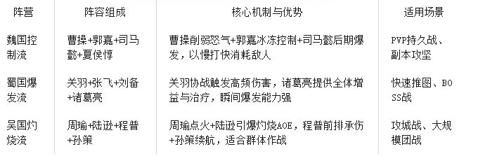 5y2y頁(yè)游《百戰(zhàn)群英》前期阵容搭配攻略