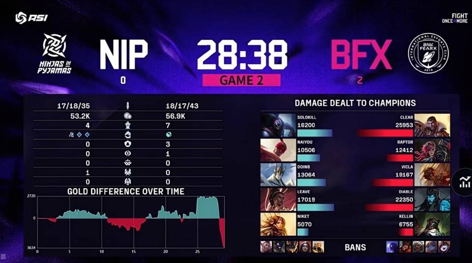 2025亞(yà)洲邀(yāo)請(qǐng)赛：LCK连续零封LPL，还是熟悉的剧情！