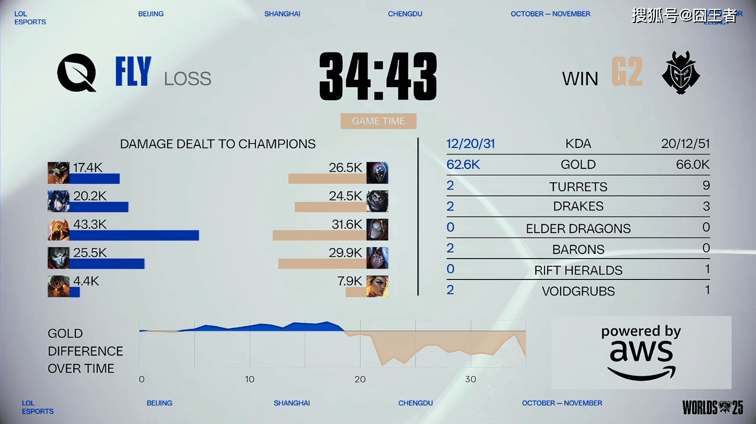 S15全球总决赛：棋差一(yī)招，功亏一(yī)篑！G2三局战胜FLY，晋级淘(táo)汰(tài)赛