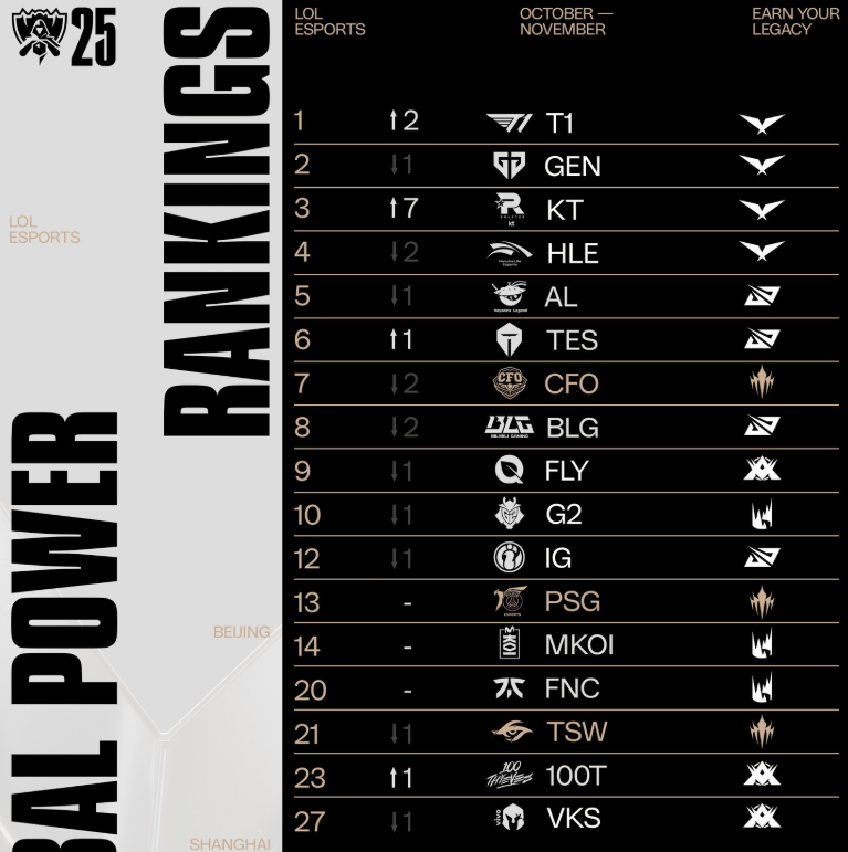 LOL战队全球实力(lì)榜更新:LCK包(bāo)揽前(qián)四(sì),TES陞(shēng)至(zhì)第六!
