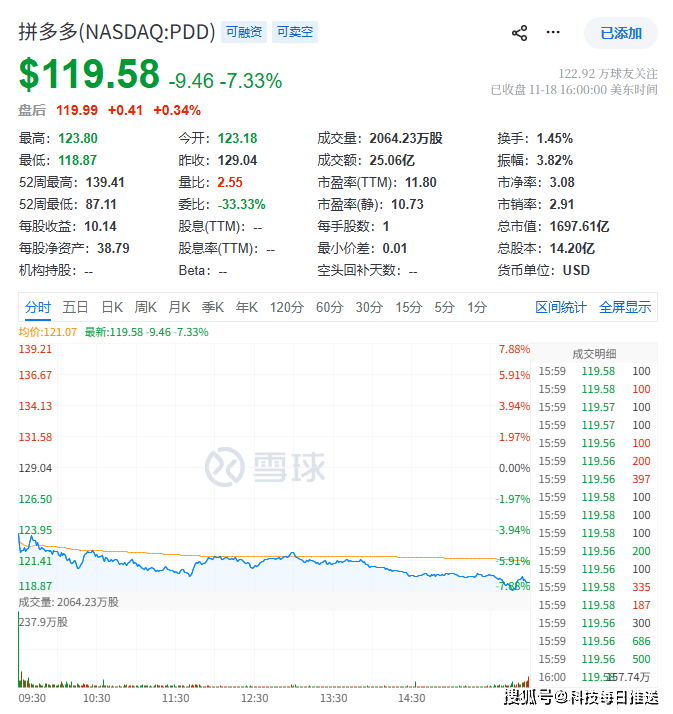 拼多多成现金王，利息赚錢(qián)超过美团