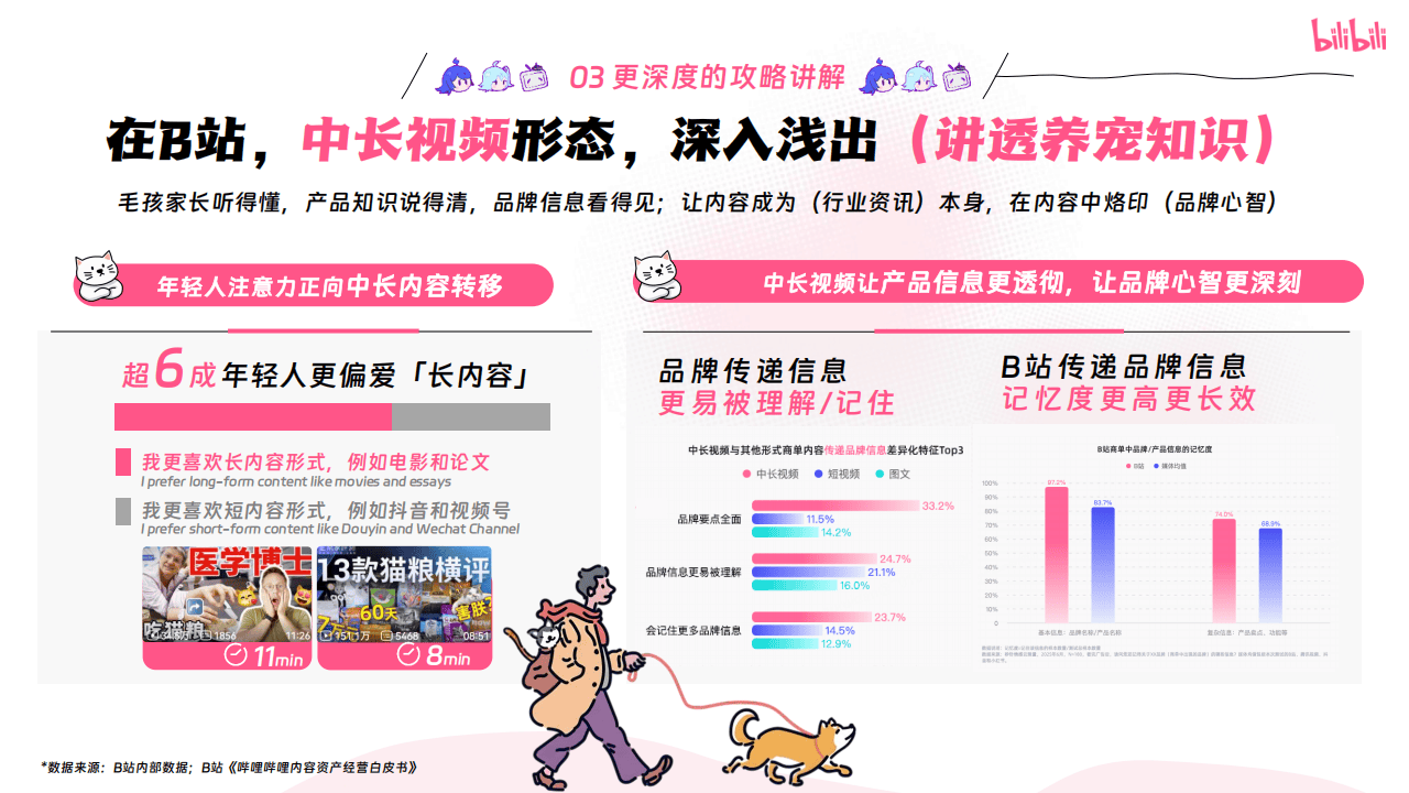 嗶(bì)哩(lī)嗶(bì)哩(lī)运营:嗶(bì)哩(lī)嗶(bì)哩(lī)2025年宠物(wù)行业营销通案