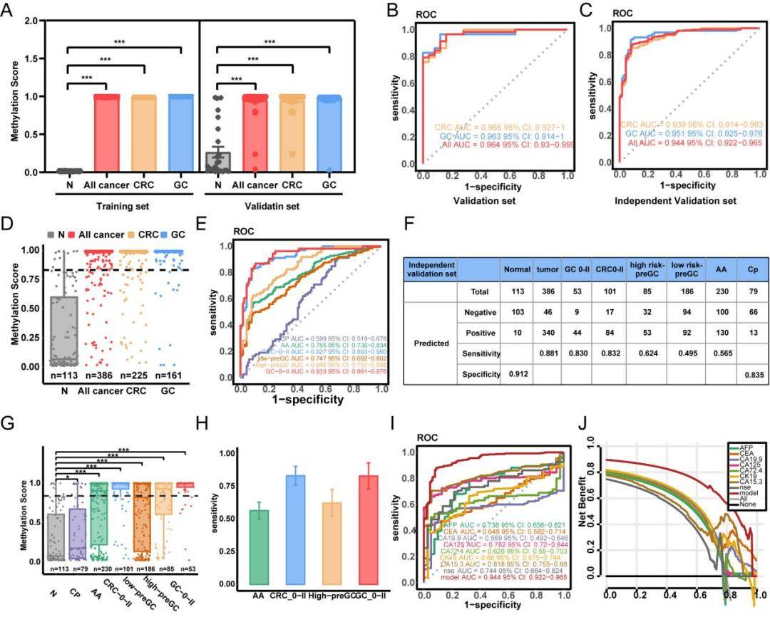 一(yī)管血筛两癌！北京胸科医院(yuàn)科研团队领衔研發(fā)SPOGIT模型(xíng)，提升胃肠早癌及癌前病变檢(jiǎn)出率