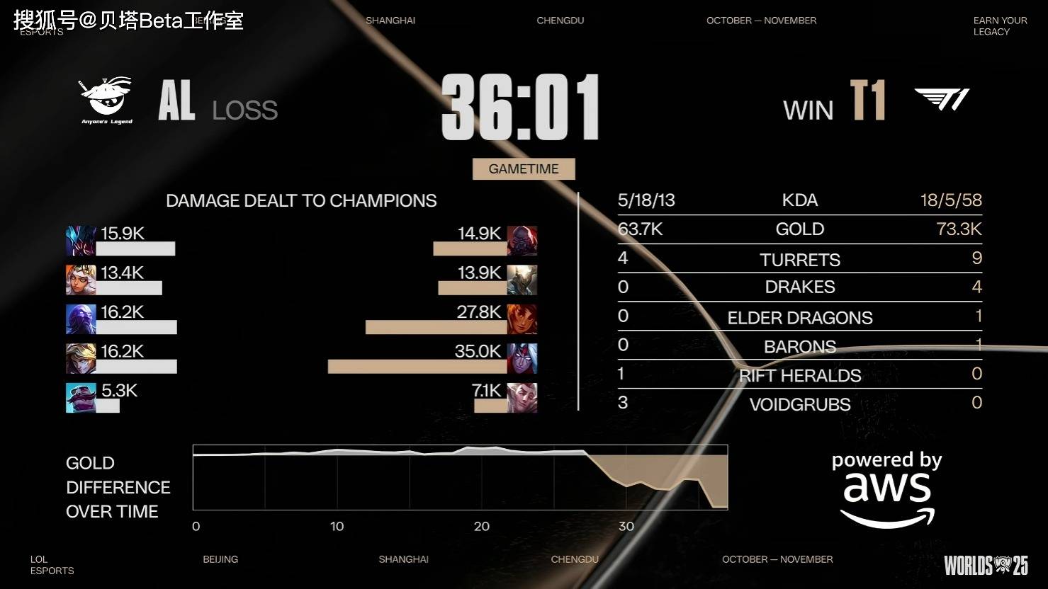 AL2-3不(bù)敌T1，止步8強(qiáng)！hope金克丝难救主(zhǔ)，T1团戰(zhàn)完(wán)美(měi)拉扯(chě)