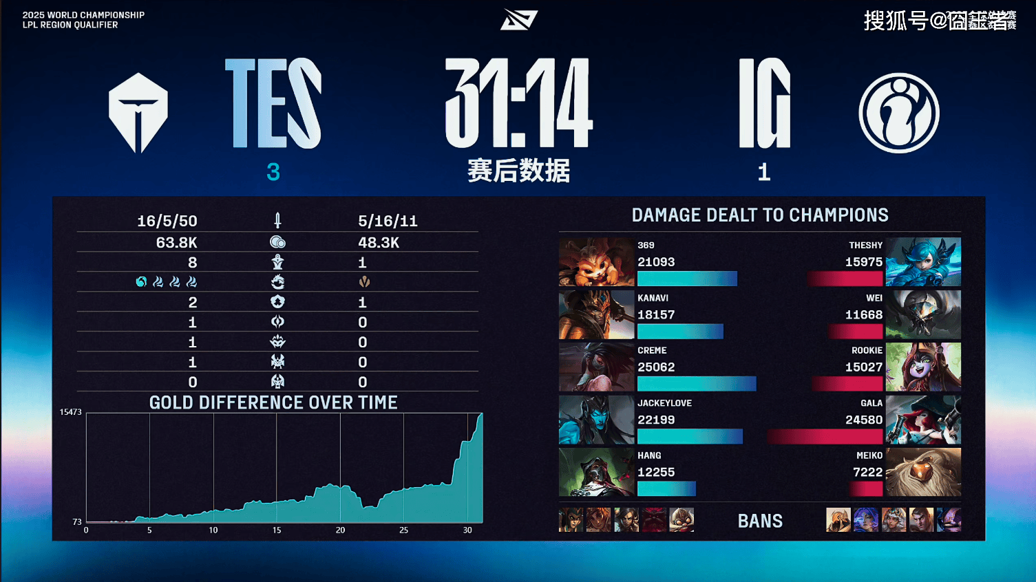 LPL冒泡(pào)赛：战勝(shèng)iG，TES将作(zuò)为LPL三号种子出征2025全(quán)球总決(jué)赛
