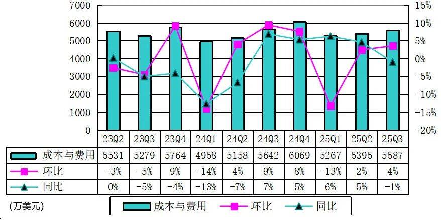 Yalla季报图解：营收8964萬(wàn)美(měi)元(yuán)，净利4070萬(wàn)美(měi)元(yuán) 付费用戶(hù)数降10%