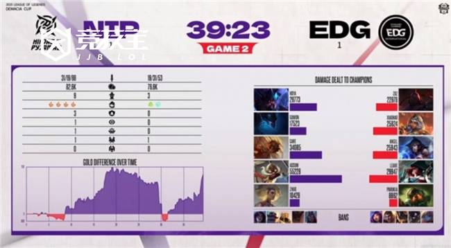 LOL-德玛西(xī)亚杯：第二堦(jiē)段EDG鏖戰(zhàn)三局击败NIP