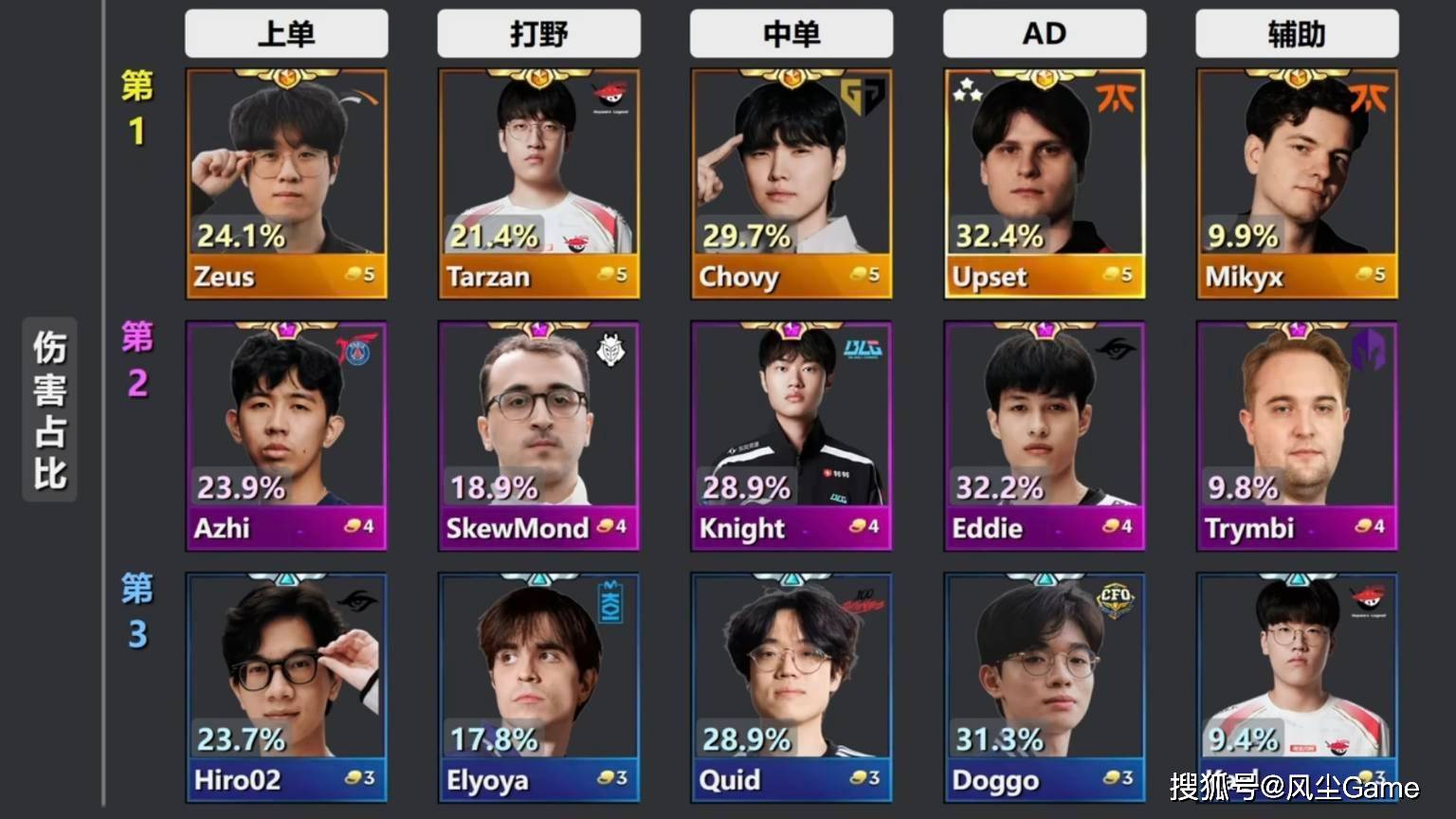 S15瑞士轮最佳阵容出(chū)炉！LPL三人(rén)上(shàng)榜(bǎng)，国产选手(shǒu)仅有(yǒu)一位