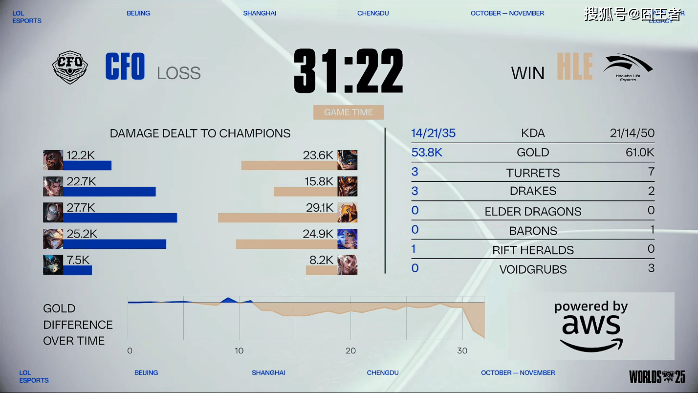 S15全球(qiú)总决赛：再(zài)无奇迹，HLE零封CFO，晋级八(bā)强