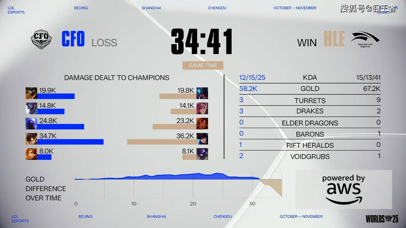 S15全球(qiú)总决赛：再(zài)无奇迹，HLE零封CFO，晋级八(bā)强