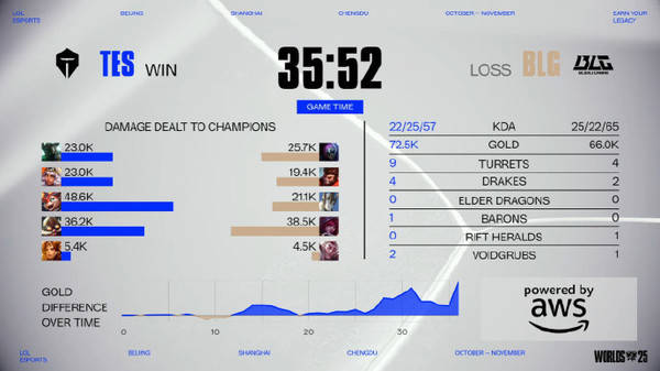 英雄联盟2025全球(qiú)总決(jué)赛瑞士輪(lún) TES 2:1 BLG晉(jìn)级八(bā)强