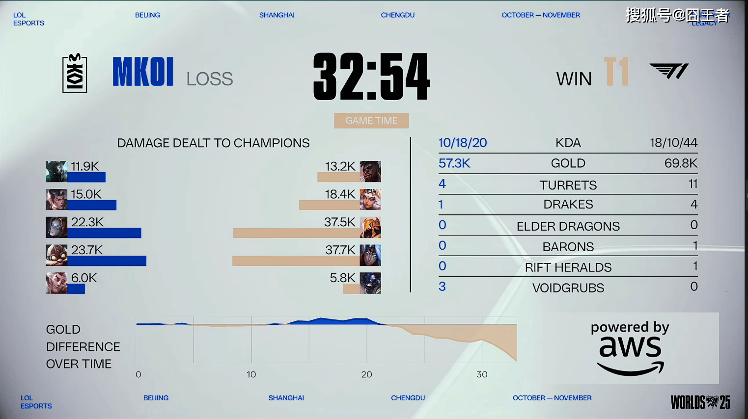 S15全球总决赛：努力了，但没用！T1零封MKOI，晋级八强