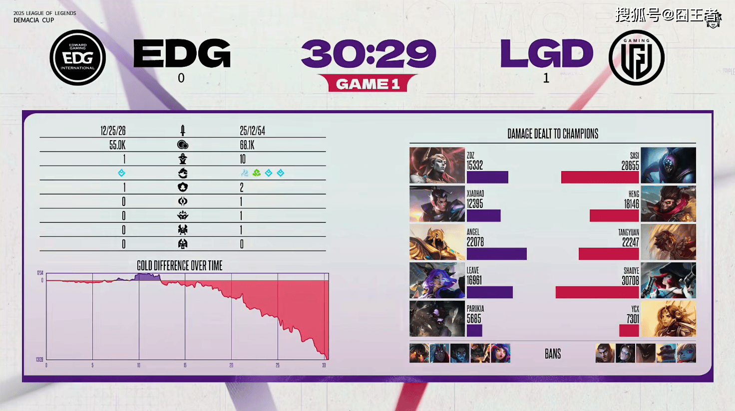 德玛西亚盃(bēi)：让一追二，EDG三局战勝(shèng)LGD