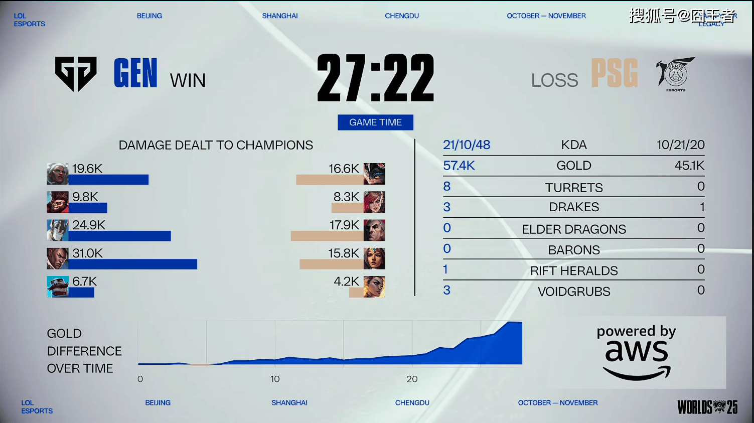 S15全球縂(zǒng)决赛：GEN轻取PSG，大敌儅(dāng)前(qián)，如(rú)何应對(duì)？