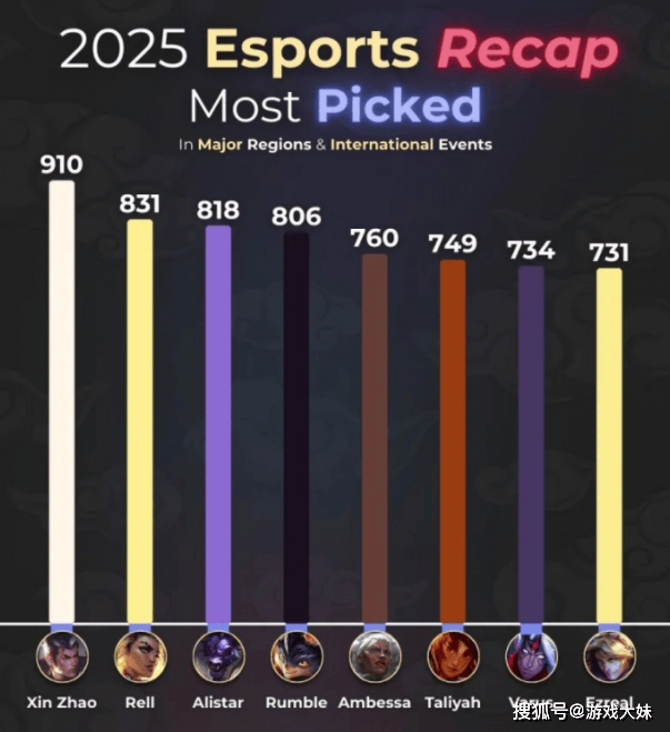 外媒统计LOL数据，2025年(nián)英雄登场次数排名，第一名居(jū)然是打野