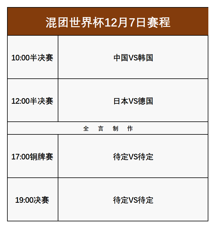 混(hùn)团世界(jiè)杯：12月7日(rì)赛程公布！今晚诞生冠军，中日(rì)德韩大混(hùn)战